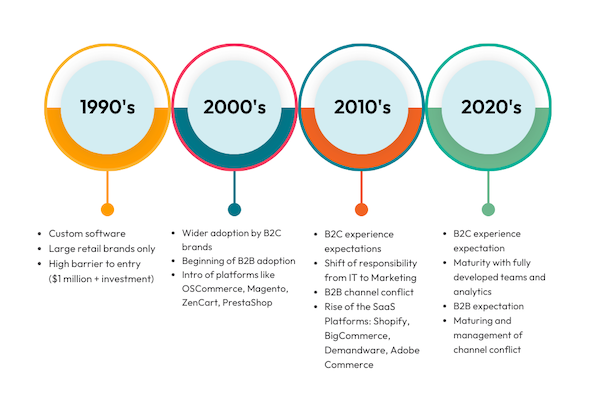 history of ecommerce