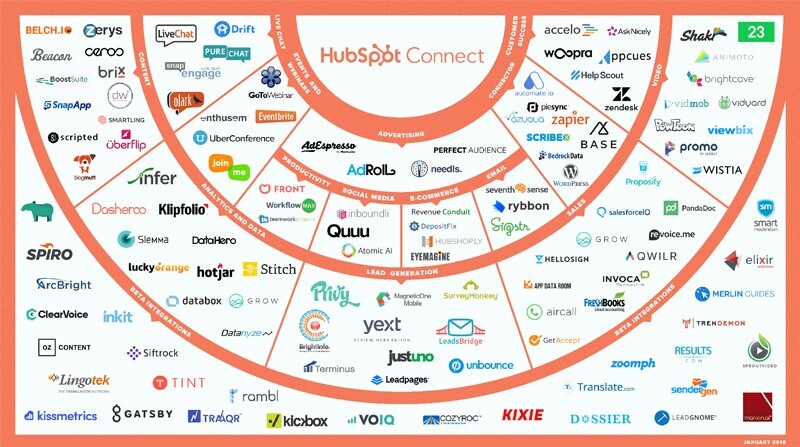 HubSpot integrations