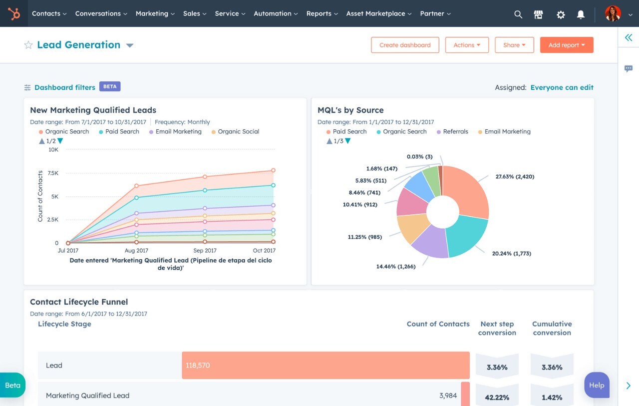 HubSpot lead generation report showing how HubSpot can help manufacturers