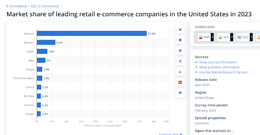 Market share of leading retail e-commerce companies in the US in 2023