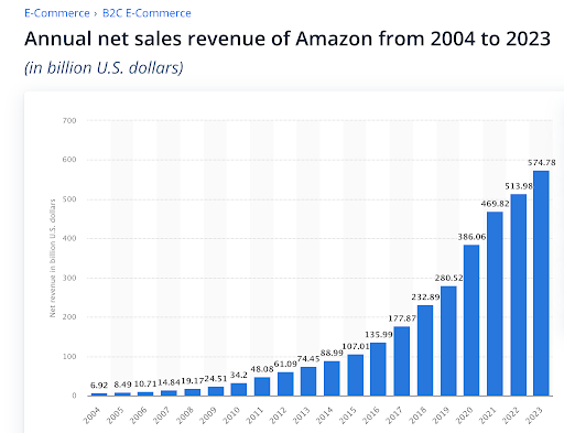 Annual net sales of revenue of Amazon from 2004 to 2023